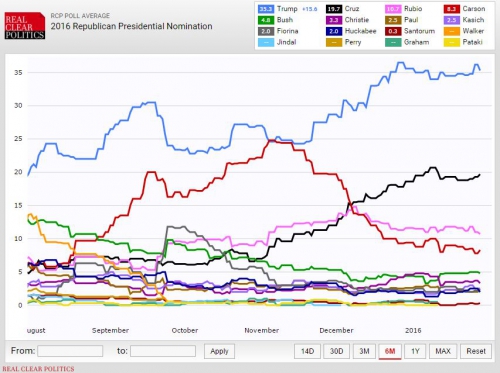 Primaires républicaine, Ben Carson, Ted Cruz